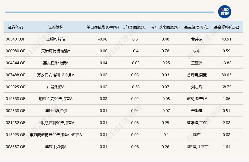 蛇年第二個(gè)交易日，又有幾十只基金漲超6%