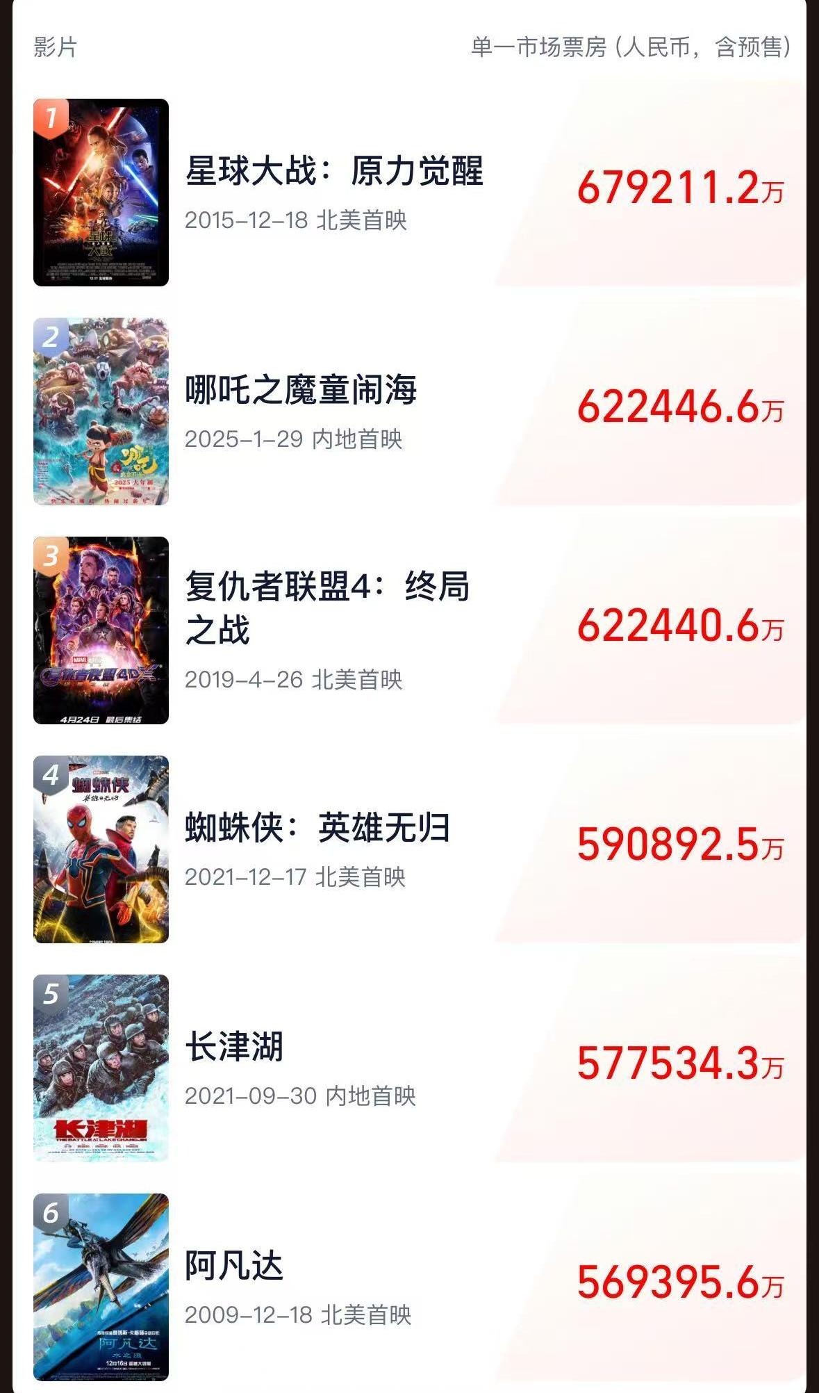 《哪吒2》全球單一市場票房沖進(jìn)前二！最新預(yù)測總票房：超108億！背后A股公司2天市值大漲116億