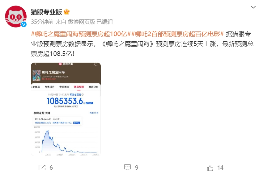 《哪吒2》全球單一市場票房沖進(jìn)前二！最新預(yù)測總票房：超108億！背后A股公司2天市值大漲116億