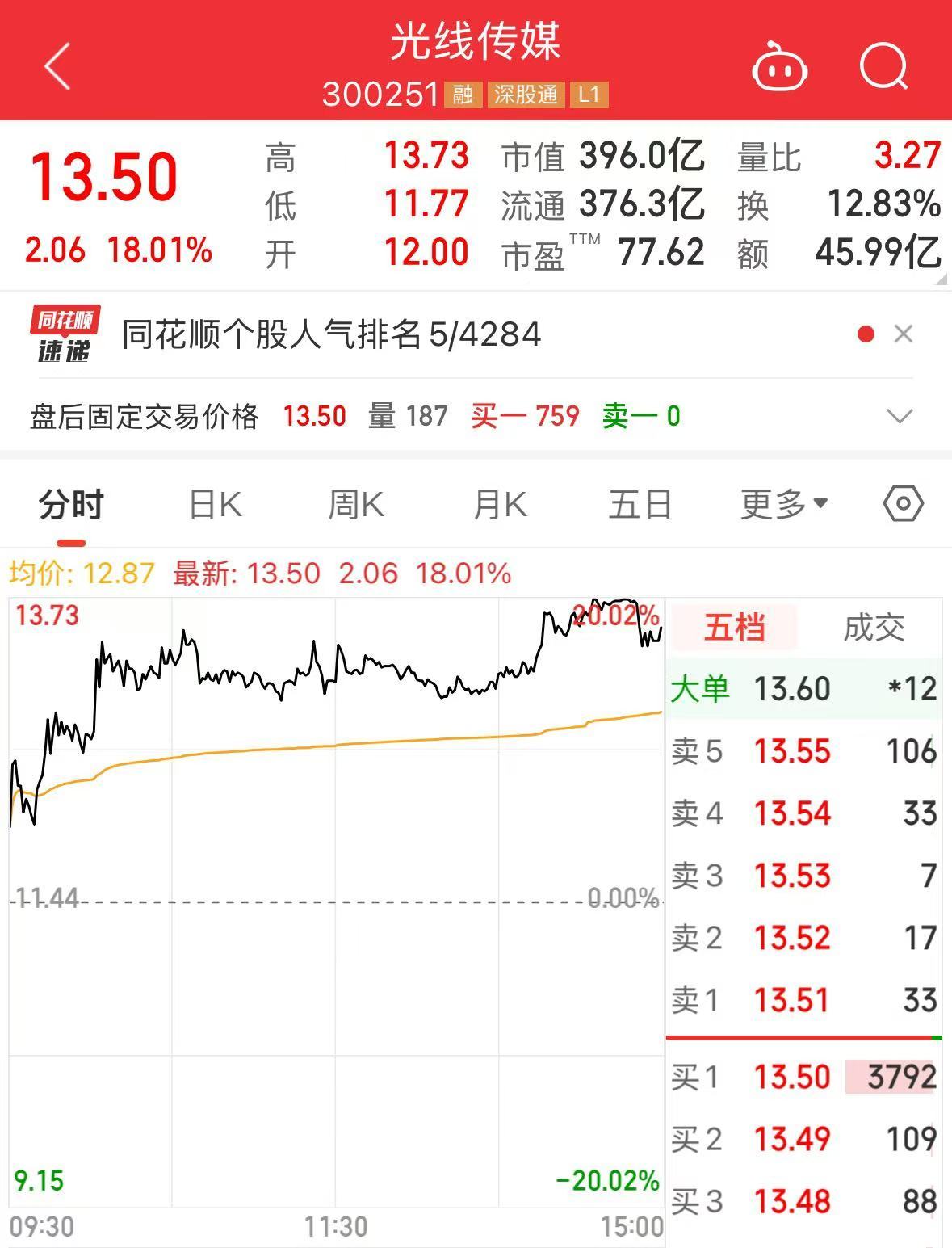 《哪吒2》全球單一市場票房沖進(jìn)前二！最新預(yù)測總票房：超108億！背后A股公司2天市值大漲116億