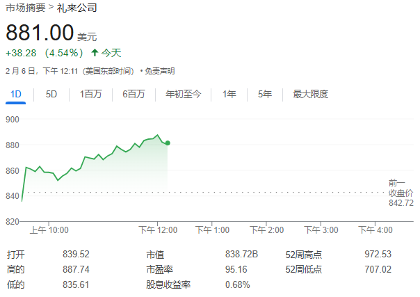 禮來減肥藥拖累Q4營收，但盈利超預(yù)期、指引符合預(yù)期，股價一度漲超5%｜財報見聞