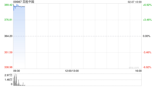 百勝中國(guó)績(jī)后高開逾5% 去年第四季凈利潤(rùn)同比增長(zhǎng)18%