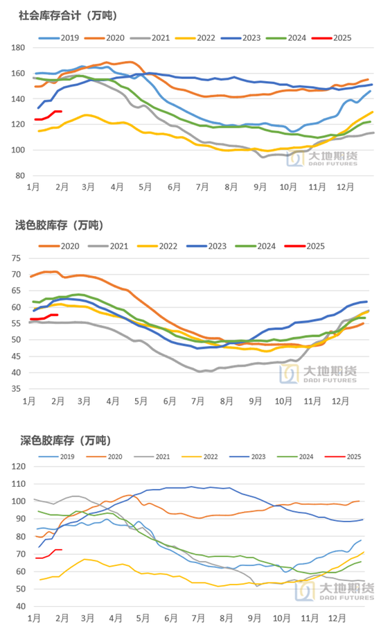 橡膠：關注累庫持續(xù)性