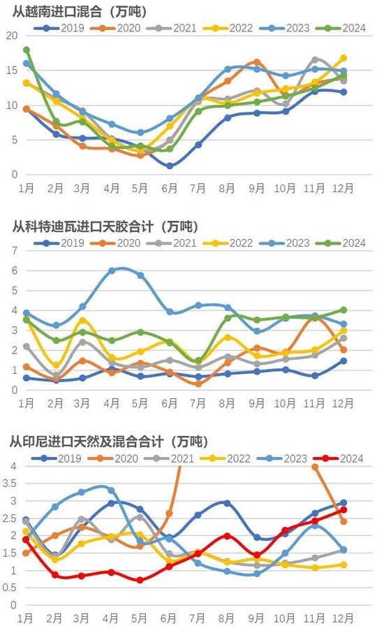 橡膠：關注累庫持續(xù)性