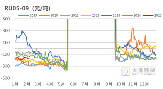 橡膠：關注累庫持續(xù)性