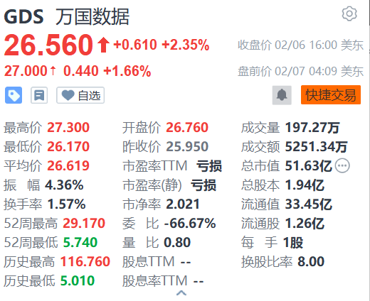 萬(wàn)國(guó)數(shù)據(jù)盤前漲超1% 機(jī)構(gòu)看好國(guó)內(nèi)IDC業(yè)務(wù)估值提升