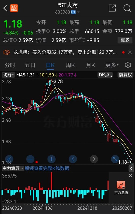 *ST大藥觸及交易類強(qiáng)制退市指標(biāo)，自2月10日起停牌