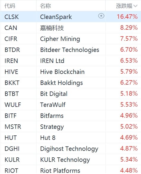 美股加密貨幣概念股強(qiáng)勢上漲：Strategy漲超5%，Coinbase漲超3%