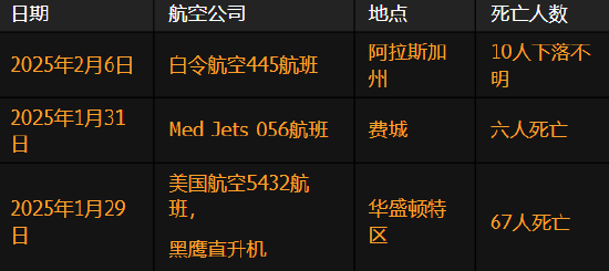 一架飛機在阿拉斯加失蹤 或成為美國兩周內(nèi)第三起致命空難