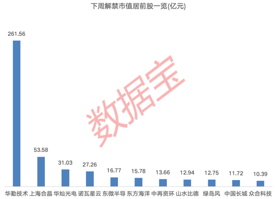 下周逾480億元解禁洪流來(lái)襲！這家智能硬件公司占比過(guò)半