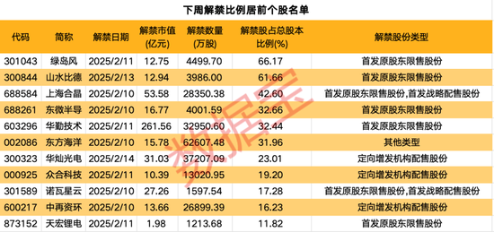 下周逾480億元解禁洪流來(lái)襲！這家智能硬件公司占比過(guò)半