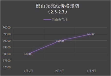 節(jié)后銅價低開高走，下周廢銅偏漲