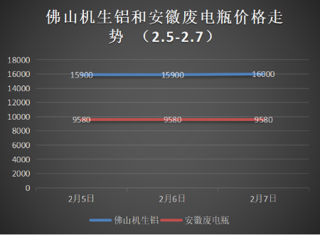 節(jié)后銅價低開高走，下周廢銅偏漲