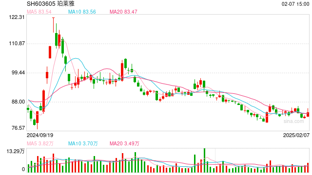 歐萊雅2024年銷售額434億歐元?jiǎng)?chuàng)業(yè)績(jī)新高，但中國(guó)市場(chǎng)首次負(fù)增長(zhǎng)