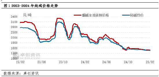 純堿：節(jié)后市場供應壓力增加，價格承壓運行