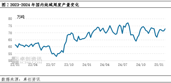 純堿：節(jié)后市場供應壓力增加，價格承壓運行