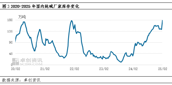 純堿：節(jié)后市場供應壓力增加，價格承壓運行