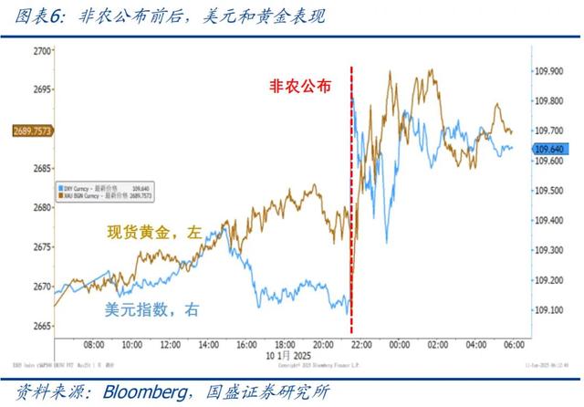 怎么看黃金再創(chuàng)新高？—兼評美國1月非農(nóng)就業(yè)