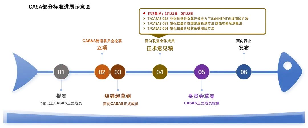 標準征求意見！2項AlN拋光片測試方法+ UIS應力下GaN HEMT在線測試方法征求意見！