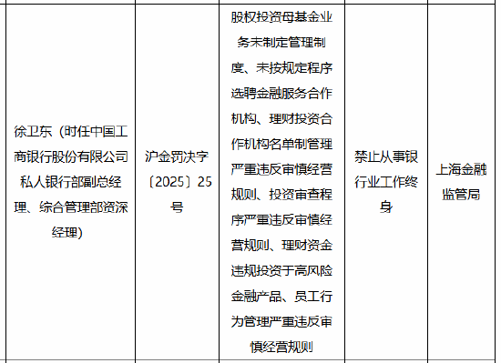 因理財資金違規(guī)投資于高風(fēng)險金融產(chǎn)品等違法違規(guī)行為 工行私人銀行部時任副總經(jīng)理被終身禁業(yè)