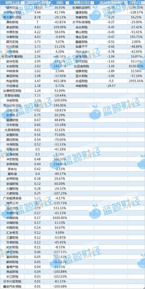 非上市財險公司2024年利潤圖鑒：近8成盈利，逾50家綜合成本率超100%