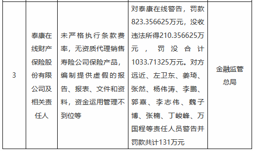 泰康在線被罰沒合計(jì)超1033萬元：未嚴(yán)格執(zhí)行條款費(fèi)率，無資質(zhì)代理銷售壽險(xiǎn)公司保險(xiǎn)產(chǎn)品等