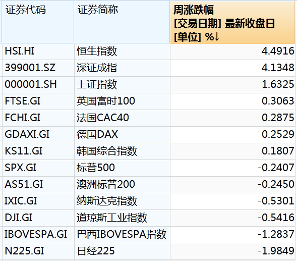 本周中國資產(chǎn)全線上漲，納斯達克中國金龍指數(shù)漲3.85%！美股全線下跌五大巨頭本周市值合計蒸發(fā)4.52萬億元