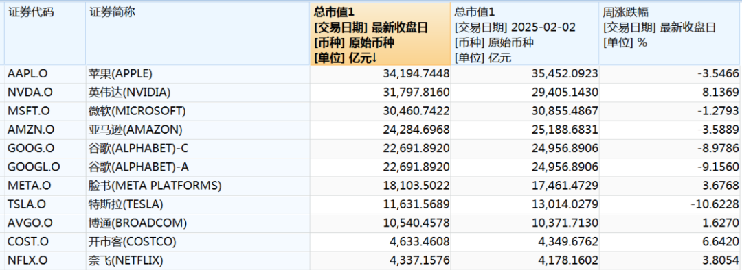 本周中國資產(chǎn)全線上漲，納斯達克中國金龍指數(shù)漲3.85%！美股全線下跌五大巨頭本周市值合計蒸發(fā)4.52萬億元