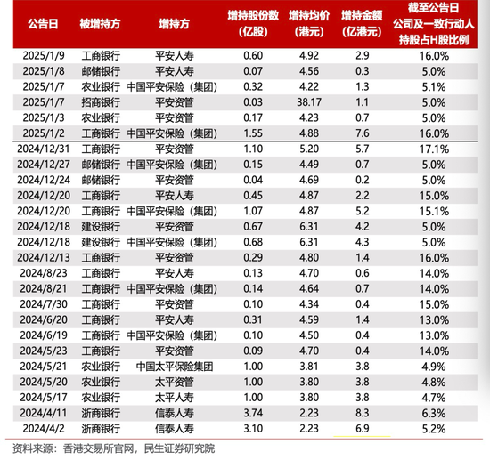 中長(zhǎng)期資金入市！險(xiǎn)資加速增持大型國(guó)有銀行股，高股息股份行、城商行也將受青睞（名單）