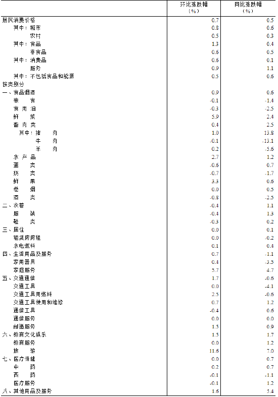 國家統(tǒng)計(jì)局：2025年1月份居民消費(fèi)價(jià)格同比上漲0.5%