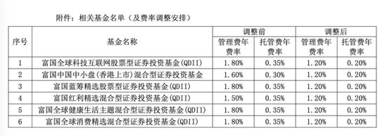 降費！降費！又有巨頭出手：富國基金、南方基金、建信基金、長城基金等公司也加入降費陣營