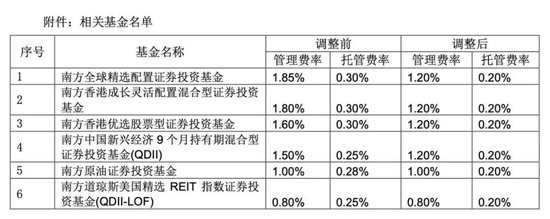 降費！降費！又有巨頭出手：富國基金、南方基金、建信基金、長城基金等公司也加入降費陣營