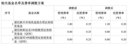 降費！降費！又有巨頭出手：富國基金、南方基金、建信基金、長城基金等公司也加入降費陣營