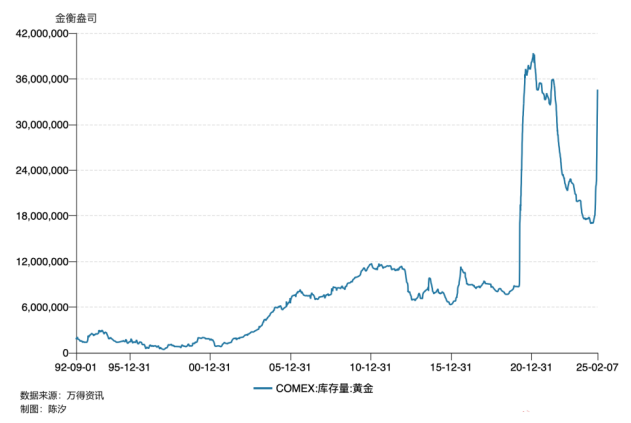 世界最大黃金期貨交易所黃金庫存三個月漲了100%，意味著什么？
