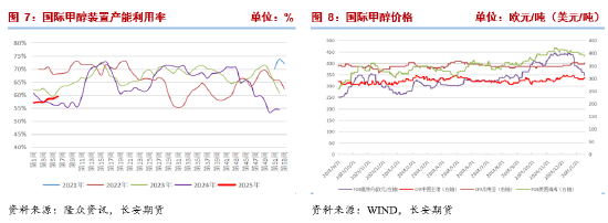 長(zhǎng)安期貨張晨：進(jìn)口減量與國內(nèi)供應(yīng)增長(zhǎng)并存，甲醇上下兩難