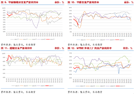長(zhǎng)安期貨張晨：進(jìn)口減量與國內(nèi)供應(yīng)增長(zhǎng)并存，甲醇上下兩難