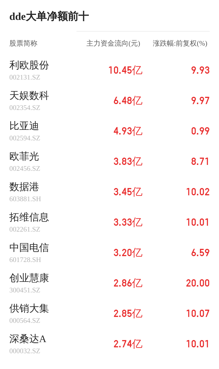 佳發(fā)教育主力資金持續(xù)凈流入，3日共凈流入2705.19萬元