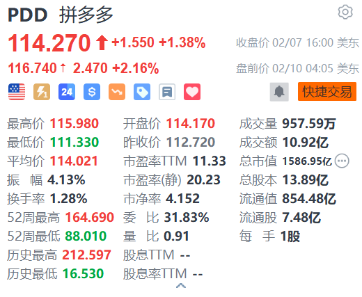 拼多多盤(pán)前漲超2% 消息稱其旗下Temu積極籌備進(jìn)軍韓國(guó)市場(chǎng)