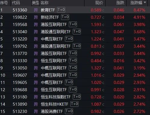 三日漲超7%！DeepSeeK概念“點燃”恒生科技