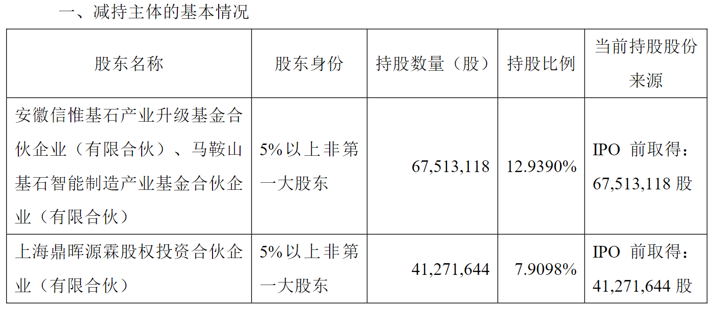 剛剛披露股東減持計(jì)劃，機(jī)器人概念大牛股一度跌逾11%！最新回應(yīng)