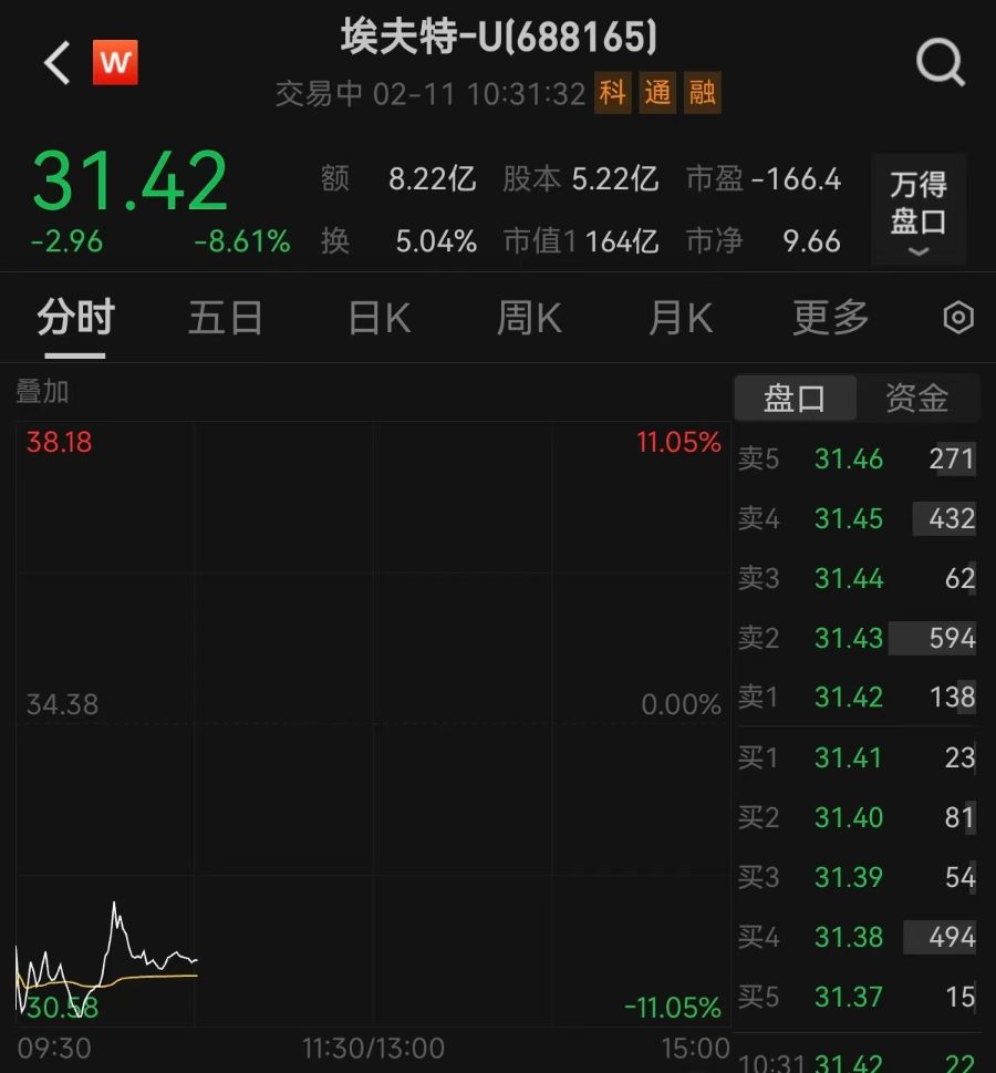 剛剛披露股東減持計(jì)劃，機(jī)器人概念大牛股一度跌逾11%！最新回應(yīng)