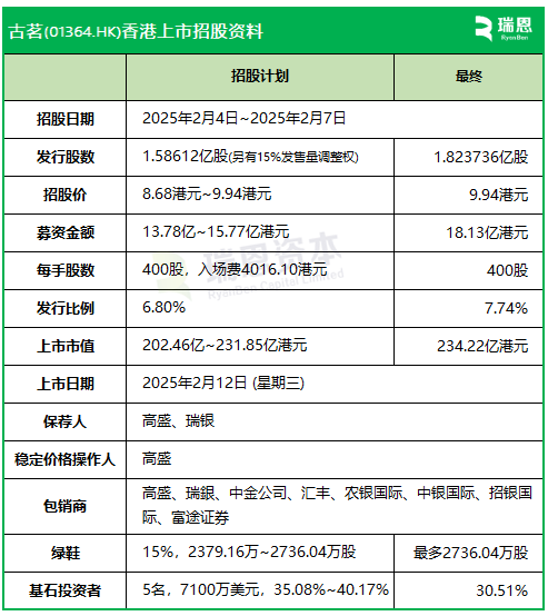 古茗：IPO募資增至18.13億，上限9.94港元定價，明天香港上市
