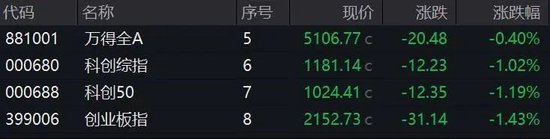 A股突變！多只人氣股炸板，這個板塊異動大漲