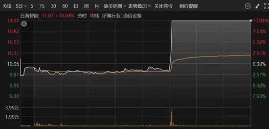 A股突變！多只人氣股炸板，這個板塊異動大漲