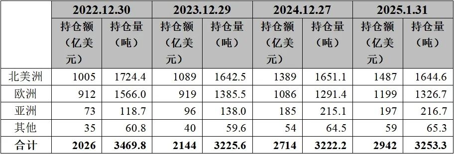 2025年2月金價及黃金ETF資產管理規(guī)模均創(chuàng)歷史新高