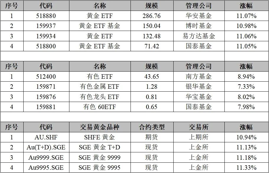 2025年2月金價及黃金ETF資產管理規(guī)模均創(chuàng)歷史新高