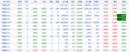 燒堿期貨減倉大跌，原因為何？