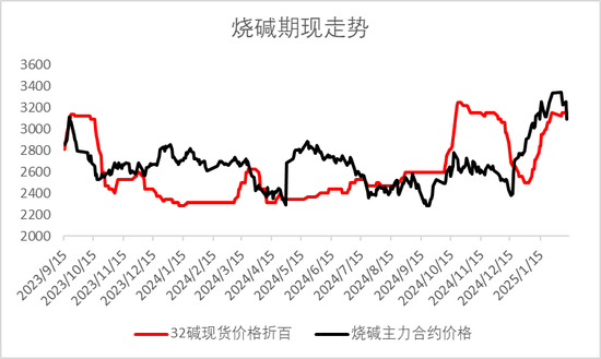 燒堿期貨減倉大跌，原因為何？