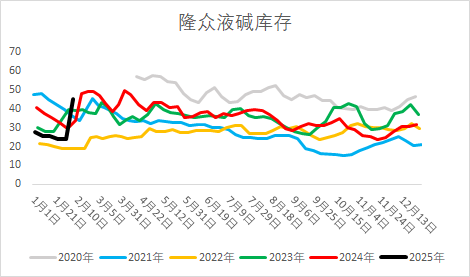 燒堿期貨減倉大跌，原因為何？