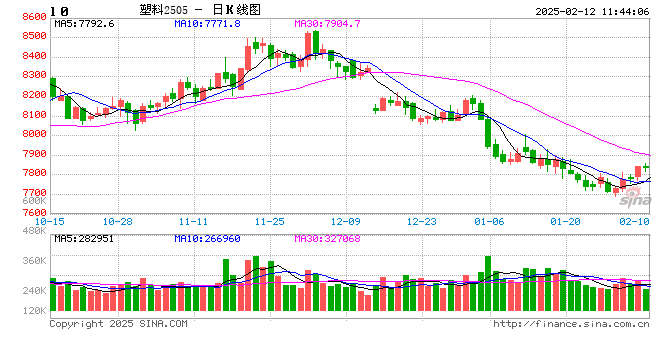 東海期貨：聚乙烯節(jié)后需求啟動(dòng) 價(jià)格止跌修復(fù)